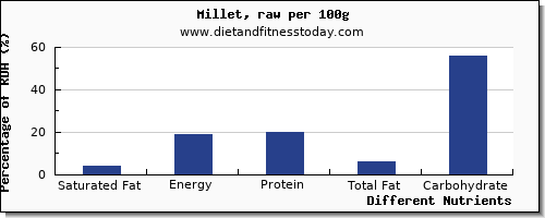 chart to show highest saturated fat in millet per 100g